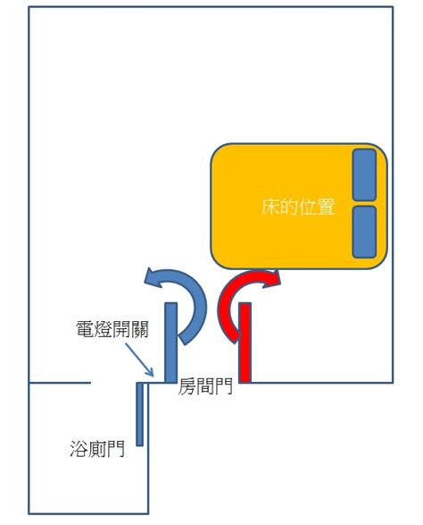 房門開中間|關於主臥房的房門開啟方向問題